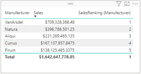 Table visual showing simple ranking based on Manufacturer column only
