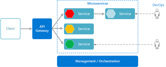 Microservice diagram template design
