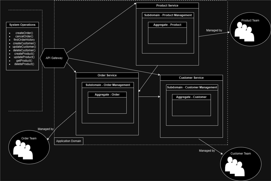 Microservice diagram for our e-commerce example
