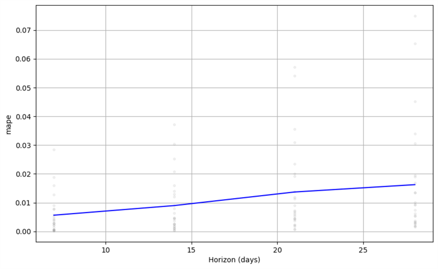 plot of model performance metrics 