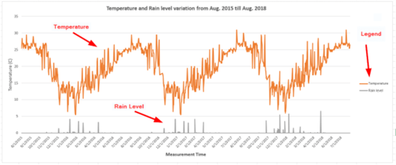 Updates to temperature and rain level chart
