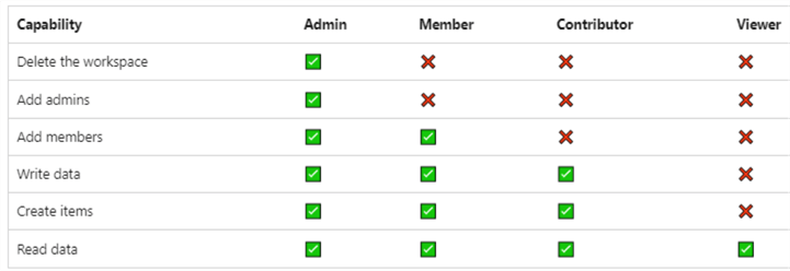 assignment problem warehouse overview of capabilities per role