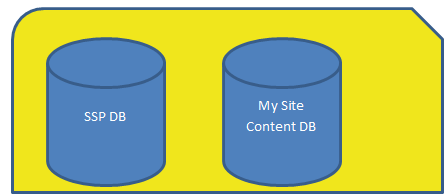my site content db