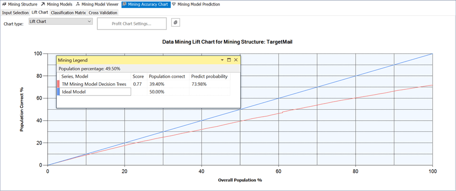 mining accuracy chart lift chart