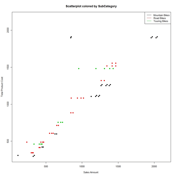Scatterplot colored by SubCategory