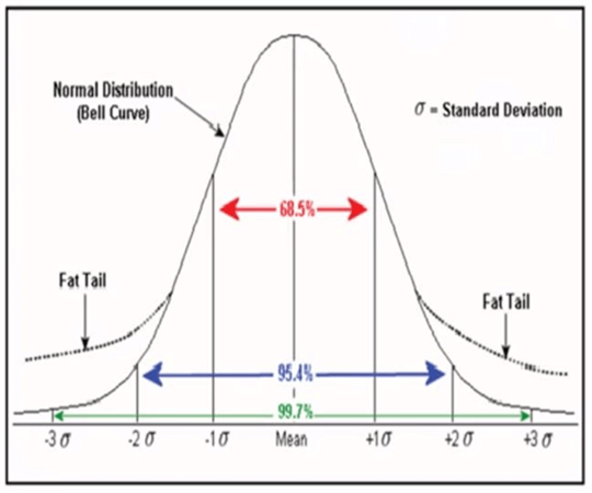 Normal Distribution of data
