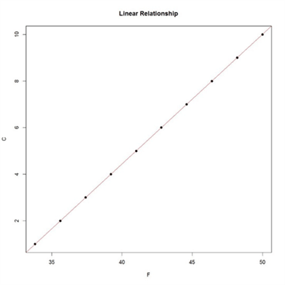 Scatterplot with a Linear Relationship