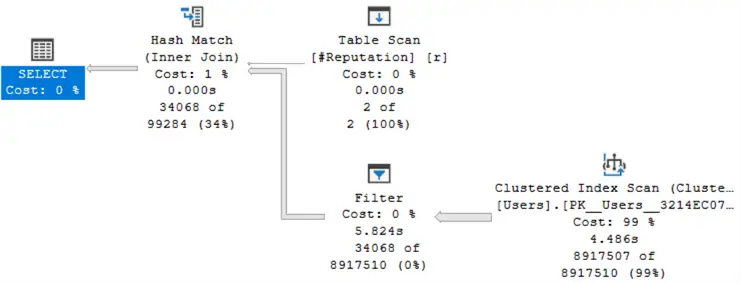 execution plan, serial mode