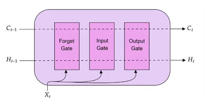 A high level overview of LSTM