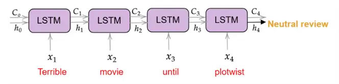 LSTM pipeline to process input text data