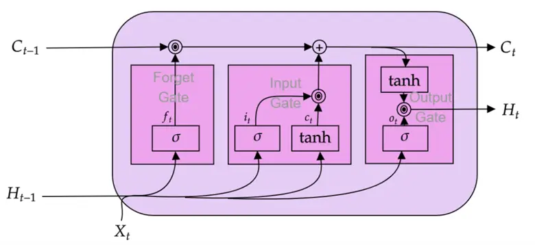 Detailed overview of LSTM