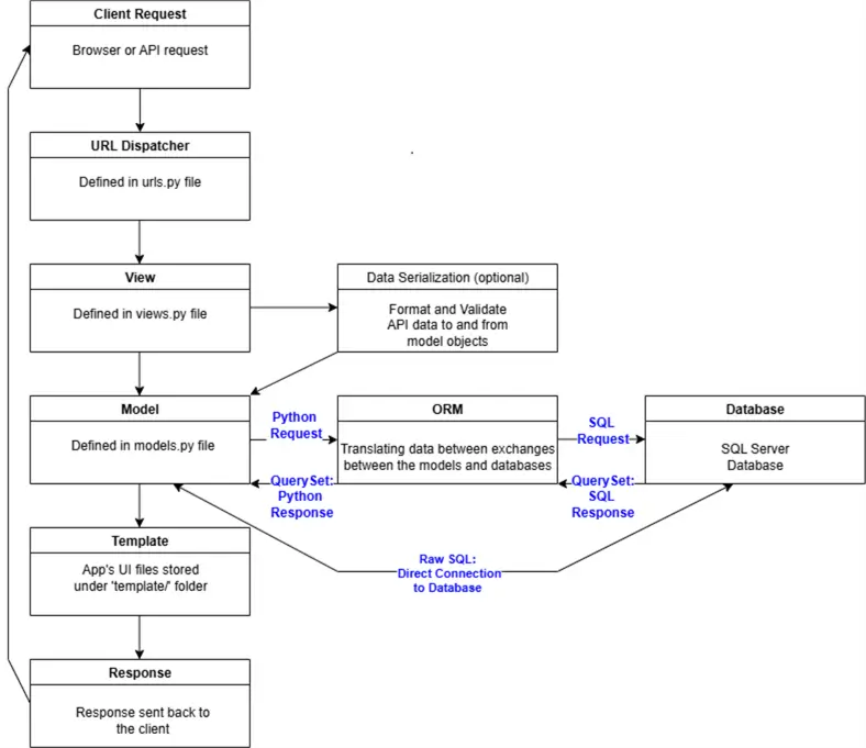 Django overview architecture