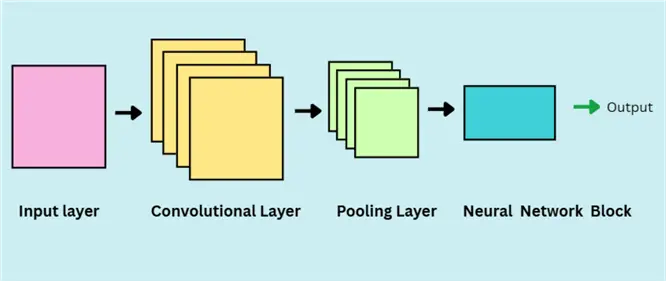 Overview of CNN architecture