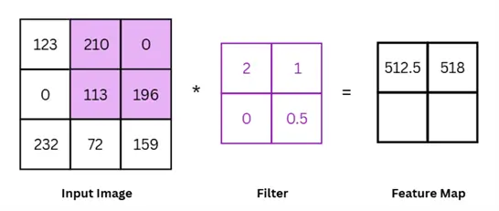 Convolution operation example part 2