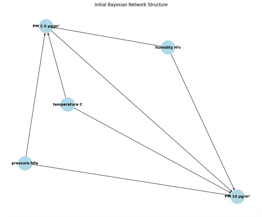 learned bayesian network 