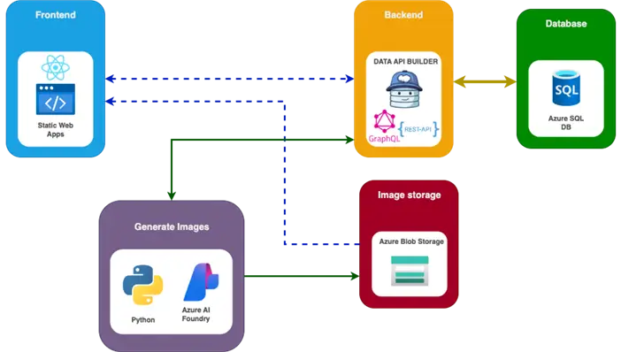 Architecture diagram for AI Image Generator with Azure OpenAI and SQL Server
