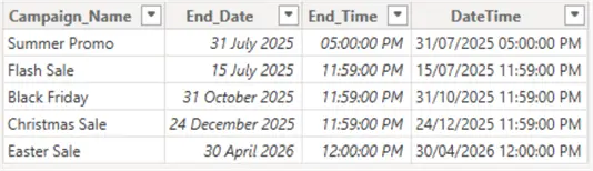 Image showing a dataset with Campaign Names and dates columns and a datetime column in Power BI