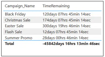 Image showing a table visual representing Countdown timer in Power BI