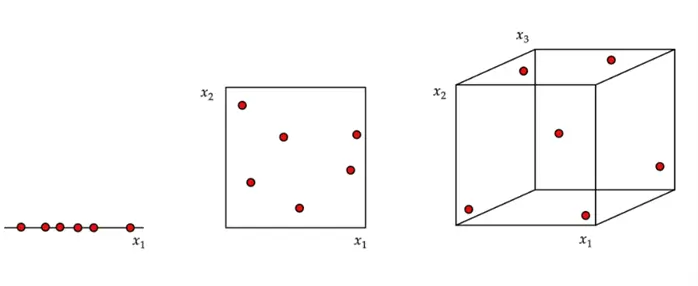 Curse of Dimensionality 