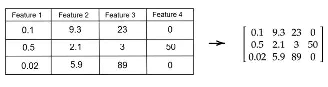 Dataset to Matrix
