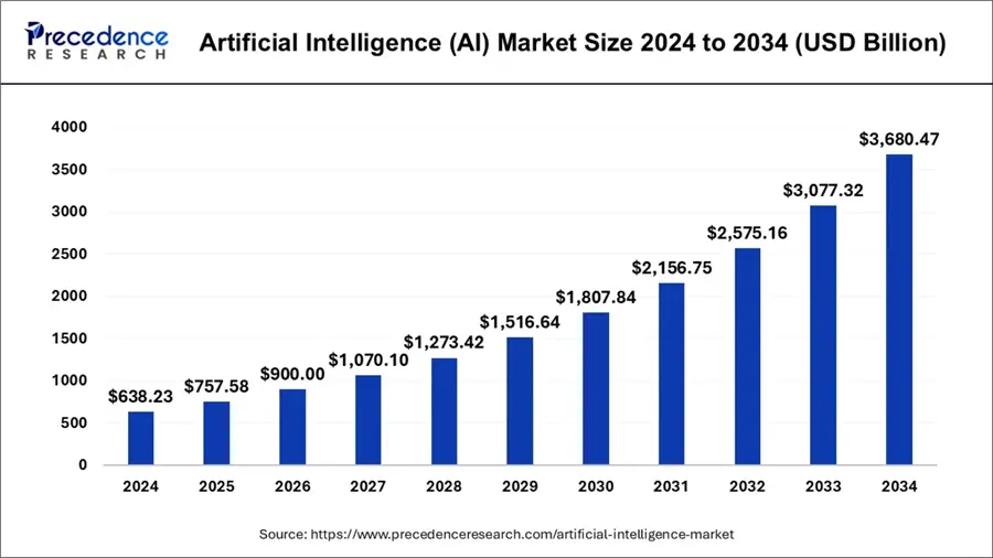 AI Market size graph