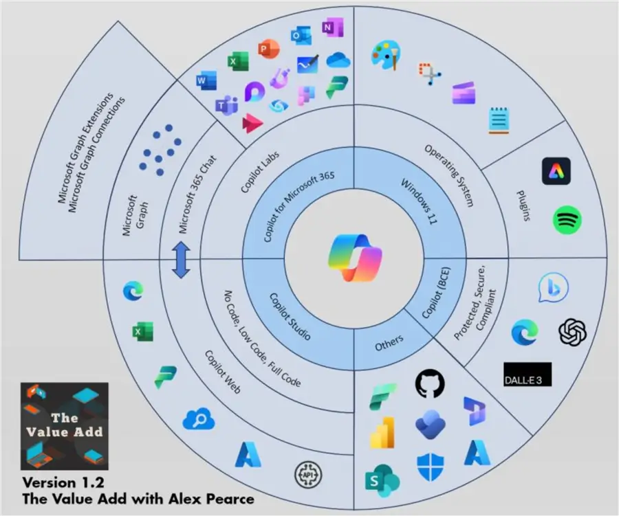 Version 1.2 of a cheesewheel for Microsoft and their Copilot products.  This updated now includes updates to Copilot formally called BCE, adding Copilot Studio and more applications include of Copilot for Microsoft 365