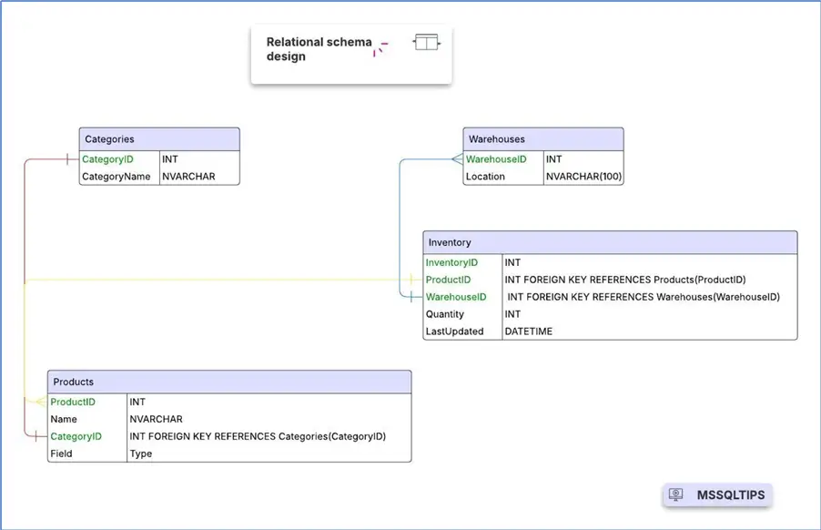Relational schema design