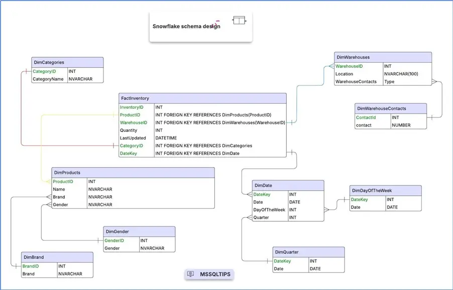 snowflake schema design