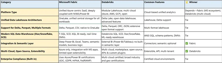 Platform, Architecture & Ecosystem Table comparing Databricks and Fabric Platform, Architecture & Ecosystem