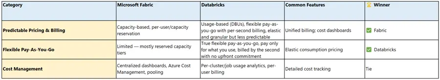 Pricing, Billing & Cost Predictability vs Flexibility Table comparing Databricks and Fabric Pricing, Billing & Cost Predictability vs Flexibility