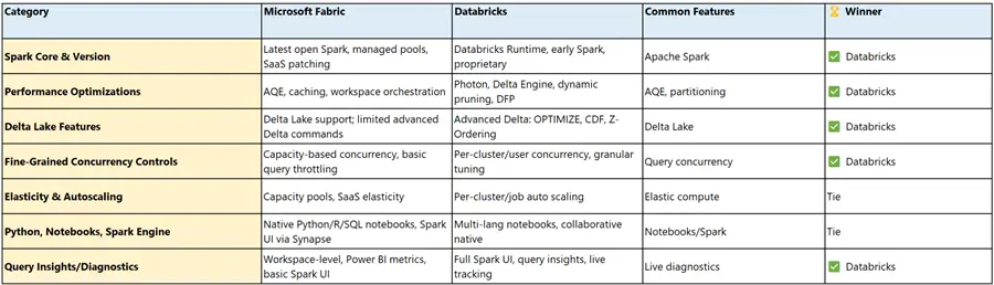 Spark Performance & Advanced Engineering Table comparing Databricks and Fabric Spark Performance & Advanced Engineering