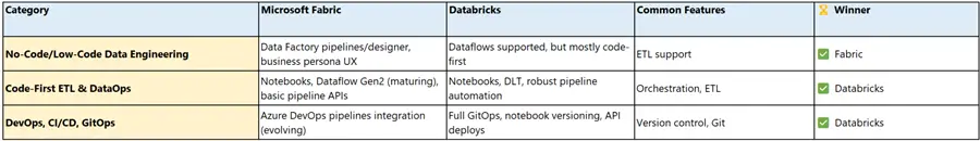 Data Engineering: Code, No Code & Automation Table comparing Databricks and Fabric Data Engineering: Code, No Code & Automation