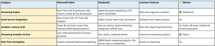 Real-Time Analytics, Streaming & Alerting Table comparing Databricks and Fabric Real-Time Analytics, Streaming & Alerting