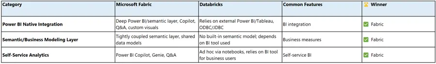 Business Intelligence & Reporting Table comparing Databricks and Fabric Business Intelligence & Reporting