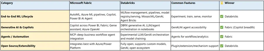 ML, Advanced AI, Agents & GenAI  Table comparing Databricks and Fabric ML, Advanced AI, Agents & GenAI 