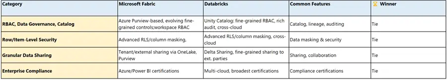 Governance, Security & Compliance Table comparing Databricks and Fabric Governance, Security & Compliance