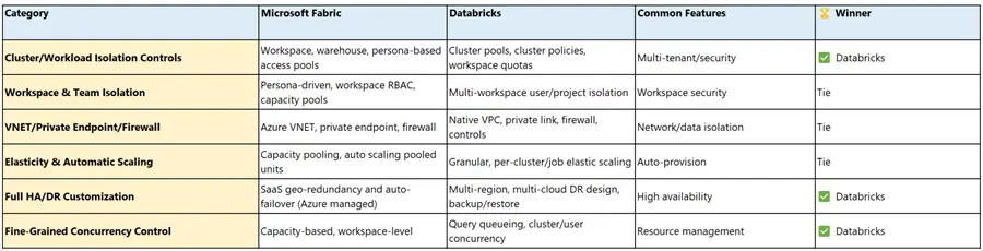 Workload Management, Isolation, Network, Scaling Table comparing Databricks and Fabric Workload Management, Isolation, Network, Scaling