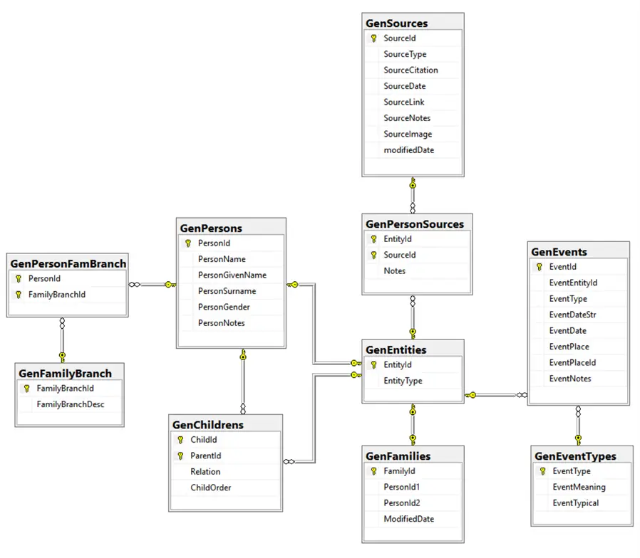 Genealogical db diagram suggestion