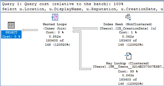 IndexSeek+KeyLookupOctober