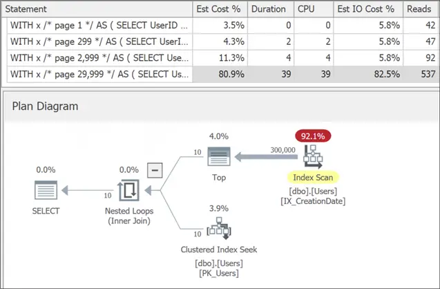 Execution plan for â€œfilter early, join lateâ€ approach with a supporting index