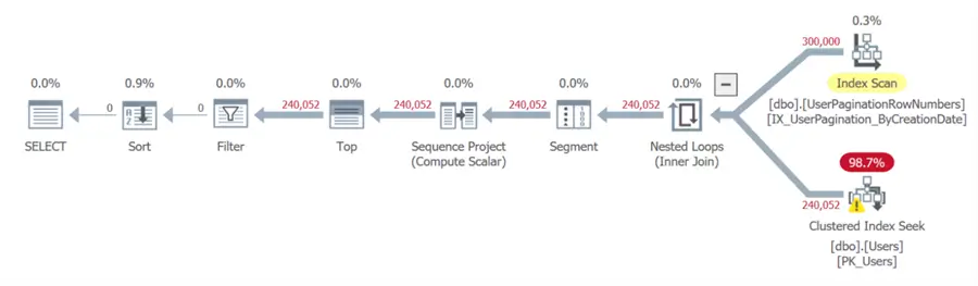Pagination plan, row_number over row_number, at page 30000