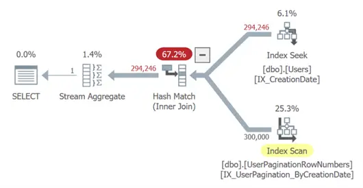 Execution plan for up-front scan to obtain watermark