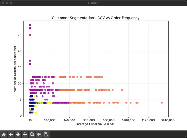demo 3: average order value vs order frequency, we use 4 clusters.