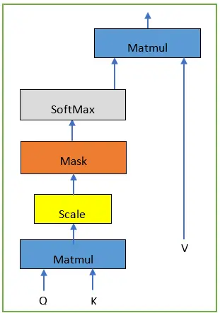 Mathematical flow with masking in the attention layer