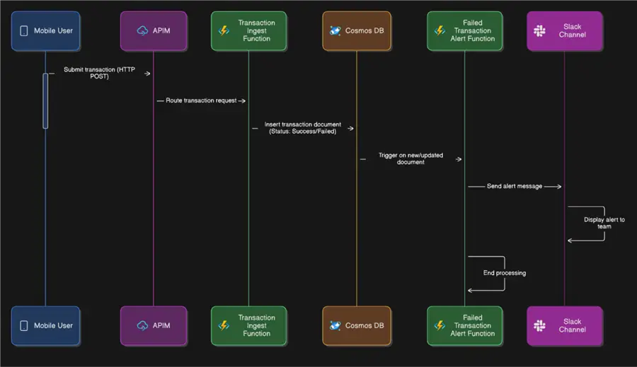 Flow Process
