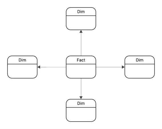 Star schema