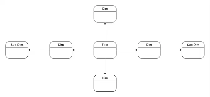snowflake schema