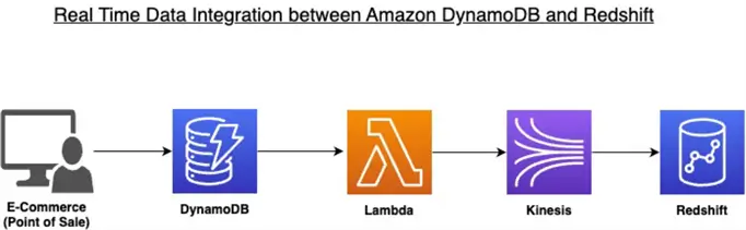 Data flow of realt time data integration between DynamoDB and Redshift
