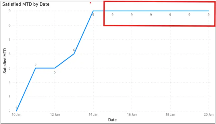 Image showing a line chart in Power BI with spilled-over values on dates.