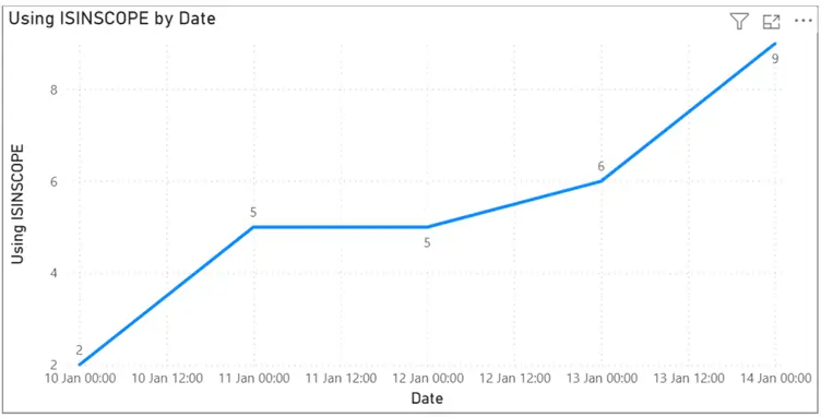 Image showing a line chart in Power BI with corrected spilled-over values on dates using ISINSCOPE.